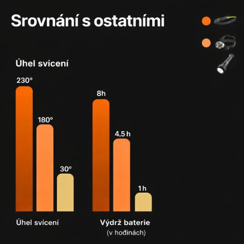 ActiveLite™ – 230° LED čelová svítilna